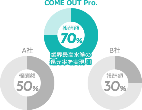 COME OUT Pro.業界最高水準の還元率を実現！！